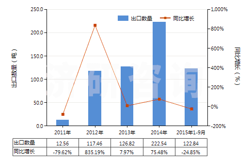 2011-2015年9月中國(guó)初榨的橄欖油(HS15091000)出口量及增速統(tǒng)計(jì)
